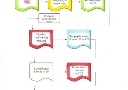 Schema met de planning